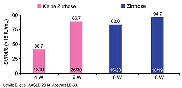 Abb. 9 C-SWIFT. Grazoprevir/Elbasvir plus Sofosbuvir SVR4 bei 4 vs 6 Wochen bei GT ohne  Zirrhose und 6 vs 8 Wochen bei GT mit Zirrhose