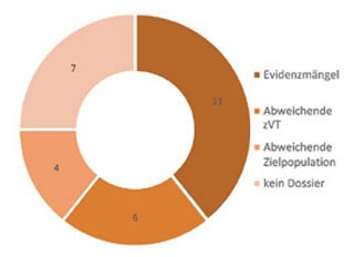 Abb. 1  Ausschlaggebende Gründe für fehlenden Zusatznutzen aus Sicht des G-BA 2011-2013 (n=28)