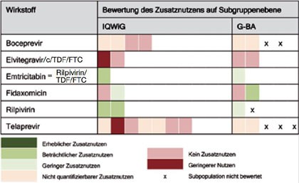 Abb. 2  Abweichungen des G-BA von der Bewertung des Ausmaßes des Zusatznutzens durch das IQWiG 2011-2013