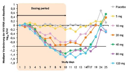 Abb. 1  Maturasehemmer BMS-955176. Medianer Abfall der Viruslast