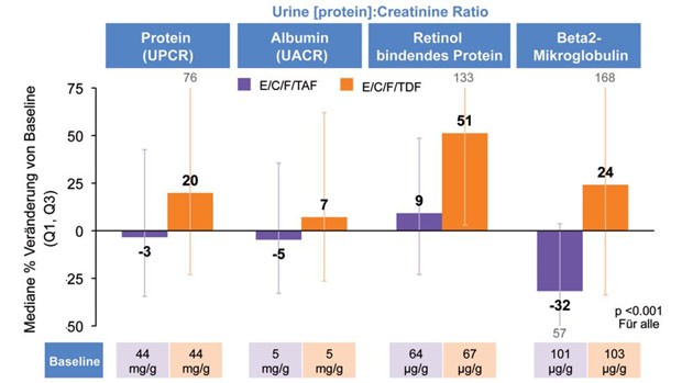 Abb. 3  TAF vs. TDF in Fixkombination mit Emtricitabin/Elvitegravir/c. Veränderung der Proteine im Urin zu Woche 48