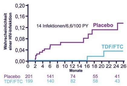 Abb. 6  IPERGAY HIV-Infektionen über 26 Monate