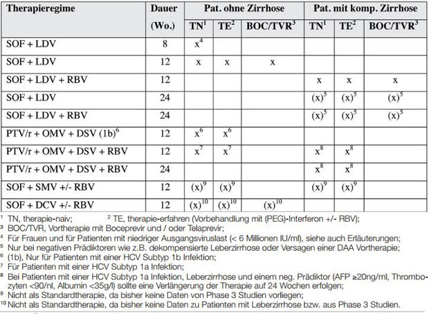 Tab.1 Übersicht der empfohlenen Therapieregime beim HCV Genotyp 1