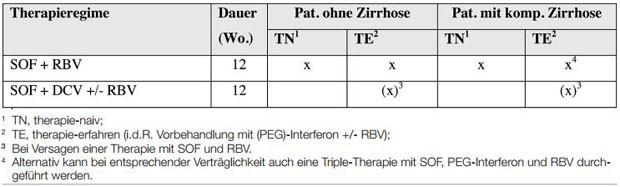 Tab. 2 Übersicht der empfohlenen Therapieregime beim HCV Genotyp 2