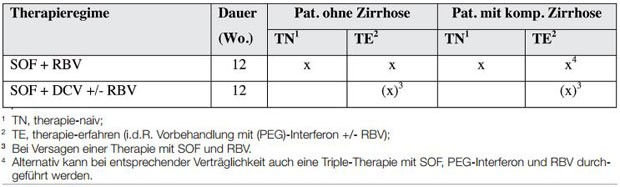 Tab. 2 Übersicht der empfohlenen Therapieregime beim HCV Genotyp 2