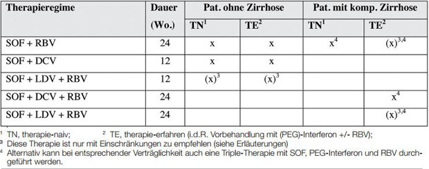 Tab.3 Übersicht der empfohlenen Therapieregime beim HCV Genotyp 3