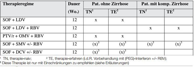 Tab. 4 Übersicht der empfohlenen Therapieregime beim HCV Genotyp 4