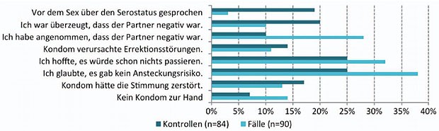 Abb. 1 Gründe für den Kondomverzicht beim letzten ungeschützten Sex