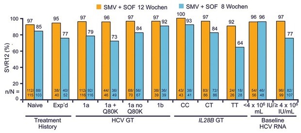 Abb. 4  OPTIMIST-1: Simeprevir + Sofosbuvir bei GT1 ohne Zirrhose. SVR12 (%). Kwo P et al. EASL 2015. Abstract LP14