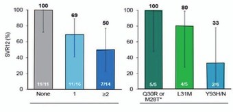 Abb. 6a und b  24 Wochen Re-Therapie mit Sofosbuvir/Ledipasvir nach Versagen von 12/8 Wochen Sofosbuvir/Ledipasvir bei GT1. a) SVR12-Raten (%) nach Zirrhose-Status, Dauer der ersten Therapie und Baseline-RAVs, b) SVR-Raten (%) nach Zahl und Art der RAVs, Lawitz E et al. EASL 2015. Abstract O005