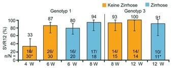 Abb. 8  C-SWIFT: Grazoprevir/Elbasvir + Sofosbuvir. SVR12 (%). Poordad F et al., #O006