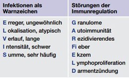 Tab. 1 Warnzeichen für primäre Immundefekte