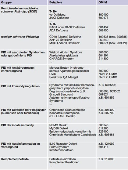 Tab. 2 (IUIS Klassifikation Primärer Immundefekte mit beispielhaften Erkrankungen, (adaptiert  von Al Herz 2014): PID = Primäre Immundefekt, CVID = Common variable immunodeficiency,  SCID, Severe Combined Immuno Deficiency)