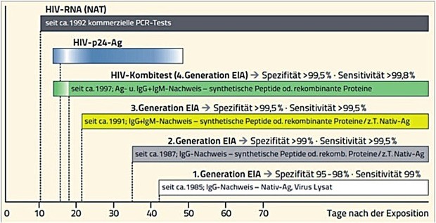 Abb. 1  Zeitlicher Verlauf des Nachweises einer HIV-Infektion mittels verschiedener HIV-Laborparameter und Testgenerationen