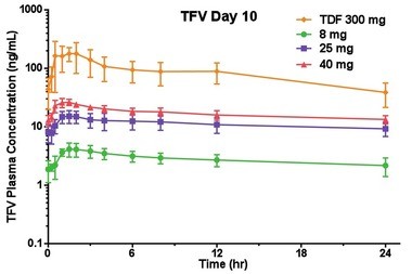 Abb. 2 Tenofovir (TFV)-Plasmakonzentrationen über 24 Stunden  im Vergleich bei Gabe von TAF 40, 25 oder 8 mg bzw. TDF 300 mg 10