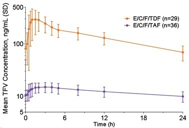 Abb. 4  Viruslastabfall unter verschiedenen Dosierungen von TAF sowie TDF über 10 Tage in der Phase I (REF Ruane et al. JAIDS 2013)