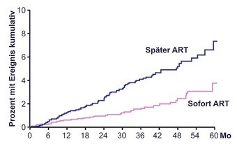 Abb. 2 START: Primärer Endpunkt (Kombination)