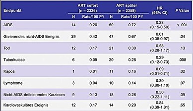 Abb. 3 START: Primäre Endpunkte