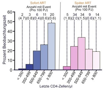 Abb. 5 START: Primärer
                      Endpunkt in Korrelation zu letzter CD4-Zahl