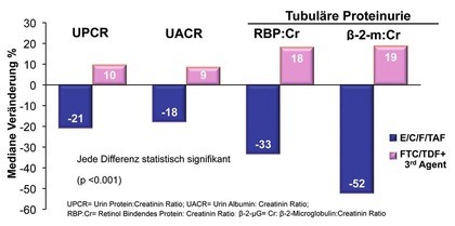 Abb. 6 Study 109: Veränderung (%) der quantitativen Proteinurie zu Woche 48