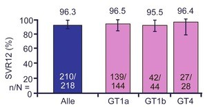 Abb. 8 C-EDGE: Gravoprevir/Elbasvir bei HIV/HCV-Koinfizierten. SVR12  nach 12 Wochen Therapie