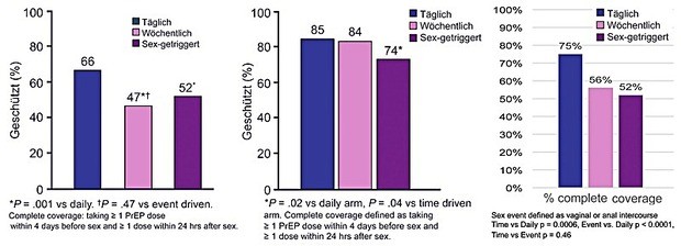 Abb. 10 HPTN 067/ADAPT: Geschützte sexuelle Kontakte in Harlem, Bangkok und Kapstadt (%)