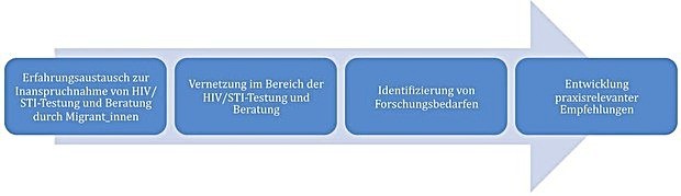 Abb. 1 Ziele der MiTest-Studie