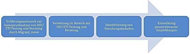 Abb. 1 Ziele der MiTest-Studie