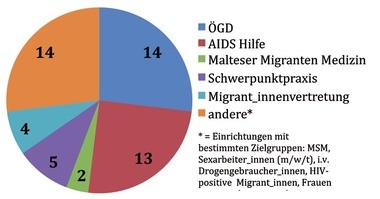 Abb. 2 Verteilung der teilnehmenden Einrichtungen insgesamt