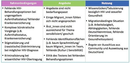 Tab. 1 Ergebnisse der Fokusgruppendiskussionen: Barrieren zu HIV-/STI-Test-und Beratungsangeboten für Migrantinnen