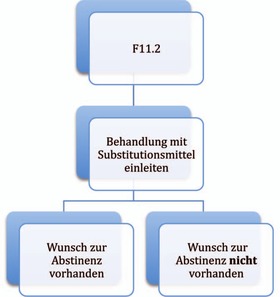 Abb. 1  Algorithmus: Therapieentscheidung bei diagnostizierter Opioidabhängigkeit (ICD 10: F11.2)