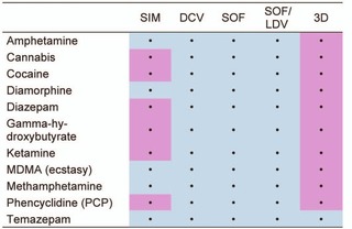 Tab. 1 Drug-drug interactions between HCV DAAs and illicit recreational drugs