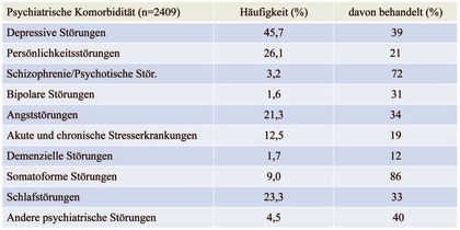 Tab. 1 Psychiatrische Komorbidität bei 2.409 substituierten Drogenabhängigen (COBRA-Studie)