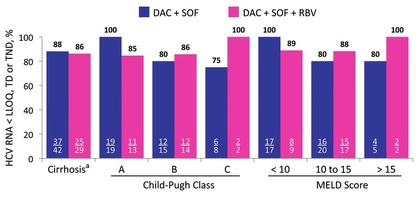 Abb. 1 Europäisches Compassionate Use Program. Daclatasvir+Sofosbuvir +/- Ribavirin bei  Zirrhose. SVR12 (mITT