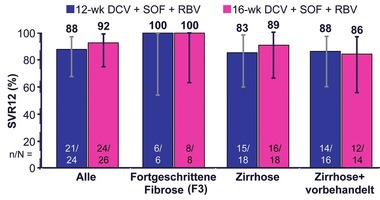 Abb. 2 ALLY 3+: Daclatasvir+Sofosbuvir bei GT3 mit Fibrose/Zirrhose