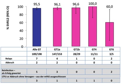 Abb. 6 C-EDGECO-STAR. Grazoprevir/Elbasvir bei substituierten Patienten mit  GT 1, 4 oder 6. SVR12 (modified Full Analysis Set)