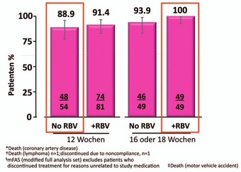 Abb. 8 Grazoprevir/Elbasvir ohne Ribavirin bei vorbehandelten Patienten  mit GIT 1, 4 und 6 und Zirrhose. Gepoolte Analyse. SVR12