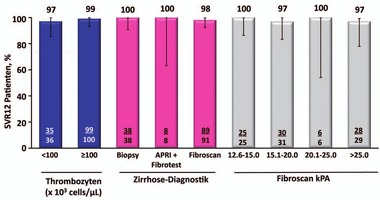 Abb. 7 Grazoprevir/Elbasvir ohne Ribavirin bei therapienaiven Patienten mit GIT 1, 4 und 6 und  Zirrhose. Gepoolte Analyse