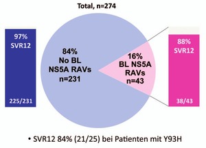 Abb. 9 ASTRAL-3. Sofosbuvir/Velpatasvir bei GT3. Resistenzanalyse