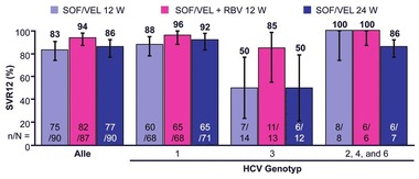 Abb. 10 ASTRAL-4: Sofosbuvir/Velpatasvir bei dekompensierter Zirrhose