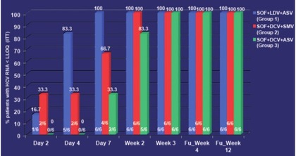 Abb. 12ODAPI. Patienten, bei den HCV-RNA <500 IU/ml zu Tag 2. Weiterer Verlauf und SVR