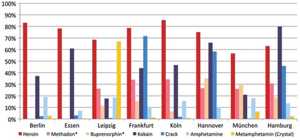 Abb. 1  In den letzten 30 Tagen konsumierte Hauptsubstanzen nach Studienstadt (Anteil der Teilnehmenden in Prozent, die diese Substanz angeben) (n=2.077, DRUCK Studie 2011-2014) *nicht ärztlich verordnet; Berlin und Essen für Methadon/Buprenorphin nicht vergleichbar