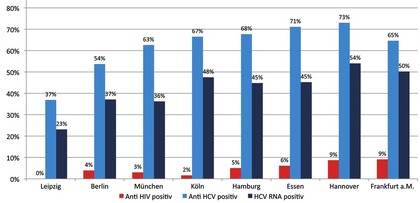 Abb. 2  HIV- und HCV-Serostatus nach Studienstadt; n=2.077