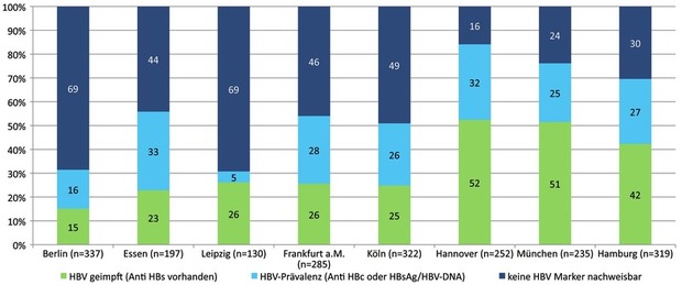 Abb. 3  Hepatitis B-Serostatus nach Studienstadt; n=2.077