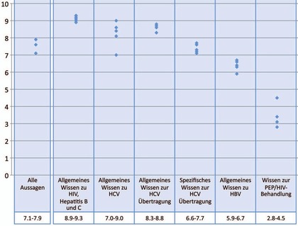 Abb. 4  Spanne der Wissensscores zu verschiedenen Kategorien in den Städten Leipzig, Frankfurt/Main, Köln, Hannover, München und Hamburg; n=1.543. Jeder Punkt entspricht dem Score einer Stadt