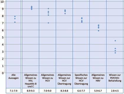 Abb. 4  Spanne der Wissensscores zu verschiedenen Kategorien in den Städten Leipzig, Frankfurt/Main, Köln, Hannover, München und Hamburg; n=1.543. Jeder Punkt entspricht dem Score einer Stadt