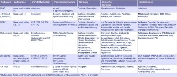 Tab. 2 Übersicht über Wirkungen und Pharmakologie sowie möglicher Wechselwirkungen
  (Pharmakokinetik, PK und Pharmakodynamik, PD) der neueren Designerdrogen