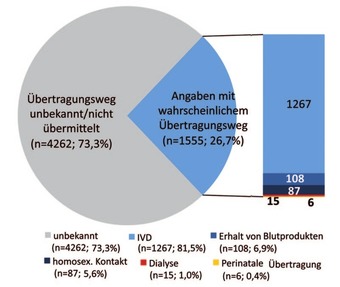 Abb. 1  Wahrscheinliche Übertragungswege der übermittelten HCV-Erstdiagnosen, Deutschland, 2014