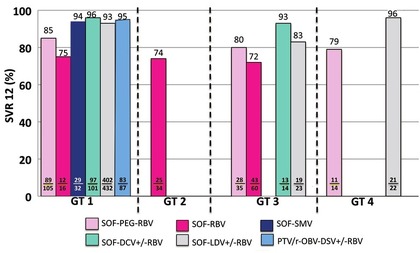 Abb. 2  Ansprechraten nach Genotyp in der GECCO-Kohorte