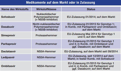 Tab. 1 Zur Behandlung der HCV-Infektion zugelassene neue Medikamente (Stand 23.12.2015)